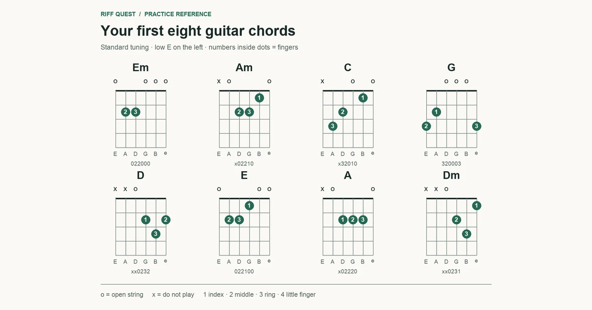 Guitar Chords for Beginners: 8 Shapes and a 10-Minute Practice Plan