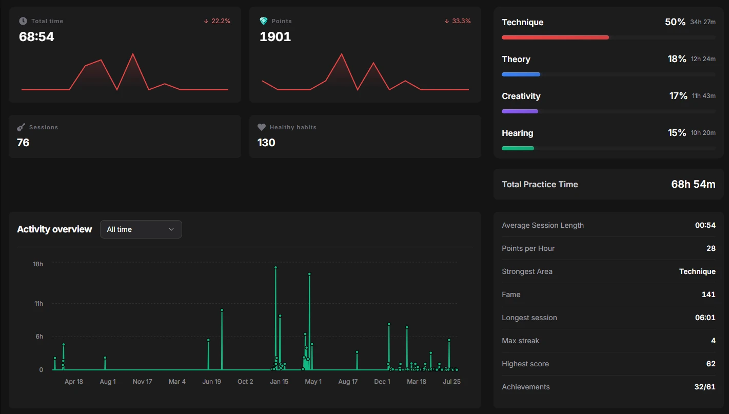 Riff Quest dashboard showing total practice time, points, sessions, a technique/theory/creativity/hearing skill breakdown, and an activity chart