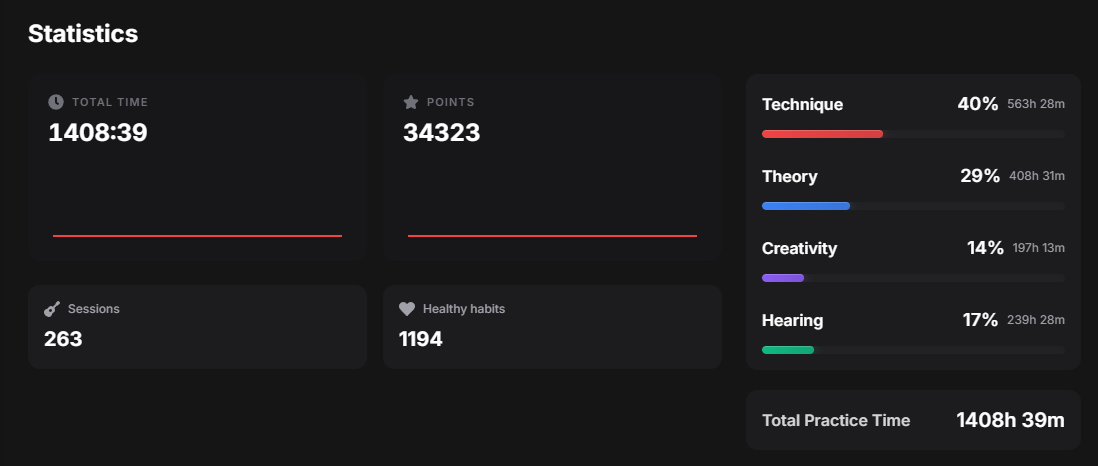 Detailed practice statistics dashboard with skill breakdowns