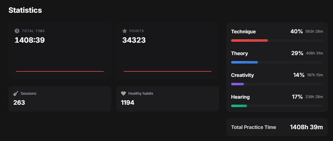 Detailed practice statistics dashboard with skill breakdowns