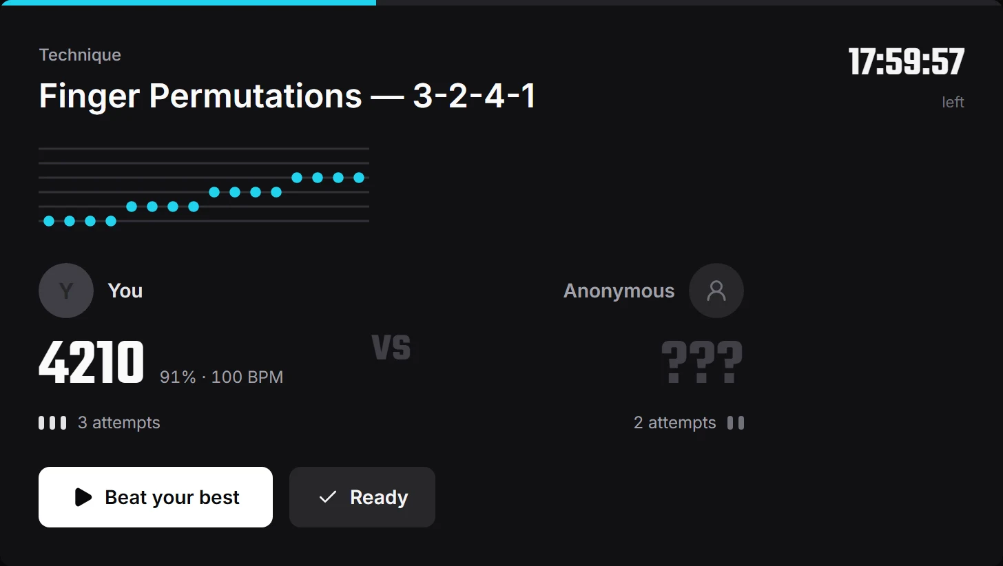 A running duel in Riff Quest: Finger Permutations 3-2-4-1 with 17 hours 59 minutes left, your best of 4210 at 91% and 100 BPM after 3 attempts, against an anonymous opponent shown as three question marks after 2 attempts, with Beat your best and Ready buttons