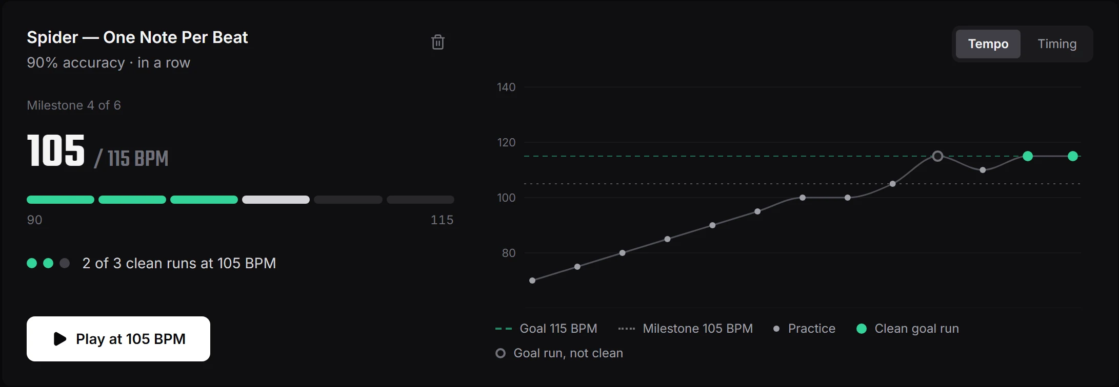 A goal in Riff Quest: Spider One Note Per Beat at milestone 4 of 6, 105 of 115 BPM, two of three clean runs done, with a chart of every scored run climbing towards the dashed goal line