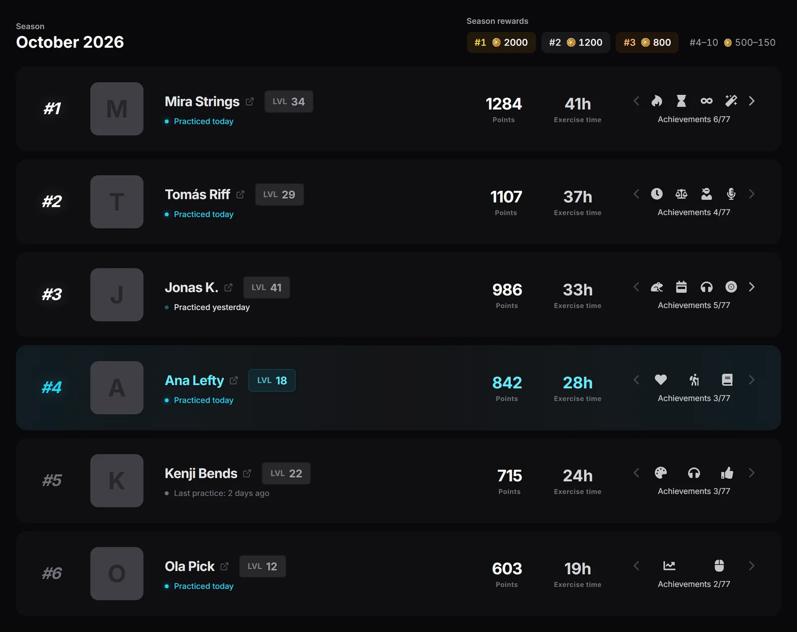 The Seasons board in Riff Quest with example players: the month, the Fame paid to the top three and places four to ten, then rows with rank, name, level, when they last practised, season points, practice time and achievements; the signed-in player is highlighted in cyan