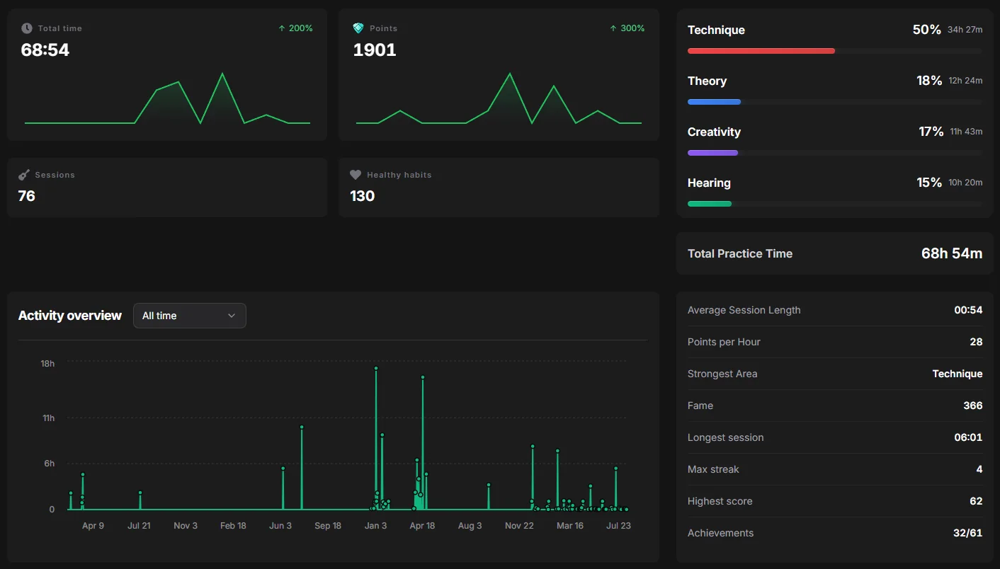 Practice statistics with total time, points, skill split and all-time activity chart