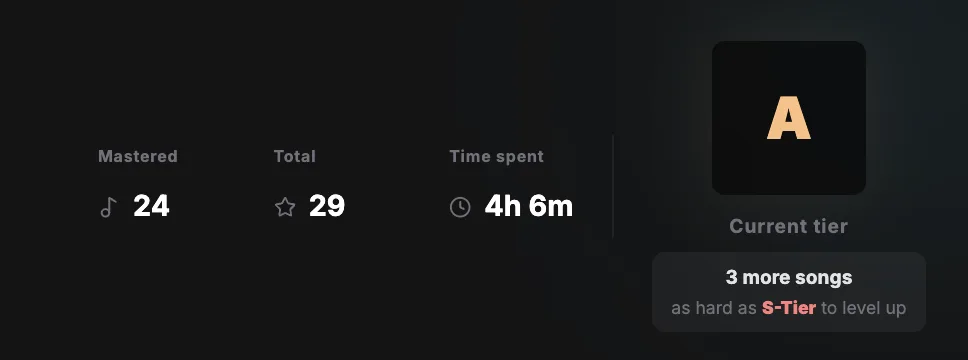 The Skill Power summary: 24 mastered, 29 total, 4h 6m time spent, a large A badge labelled Current tier, and a note reading '3 more songs as hard as S-Tier to level up'