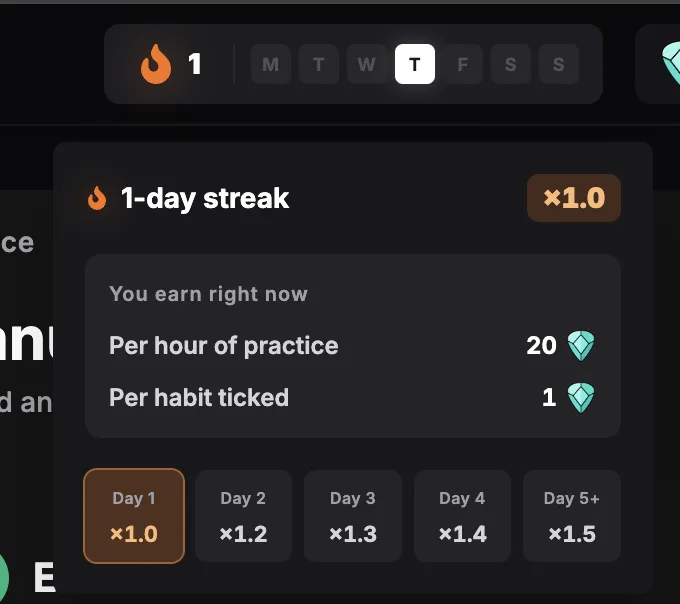 The streak breakdown: a 1-day streak at ×1.0, earning 20 points per hour of practice and 1 point per habit ticked, above a ladder reading Day 1 ×1.0, Day 2 ×1.2, Day 3 ×1.3, Day 4 ×1.4, Day 5+ ×1.5